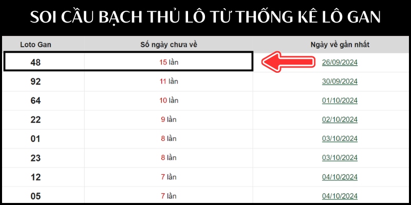 Từ bảng loto gan soi cầu hiệu quả